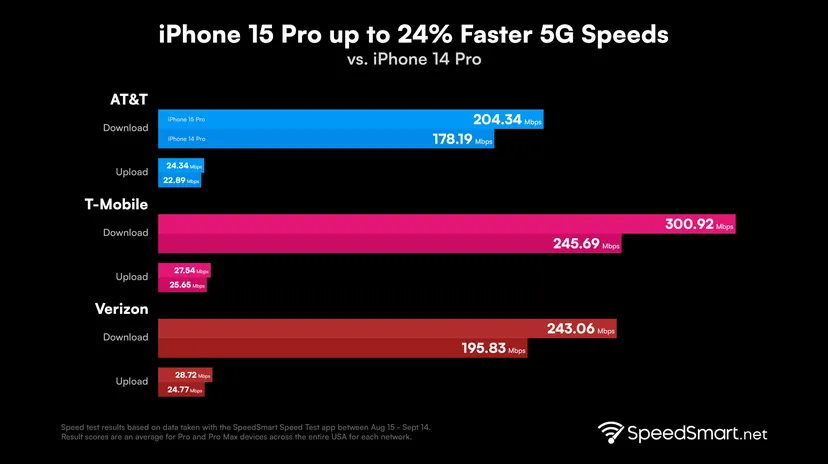 أظهرت T-Mobile أسرع سرعات 5G مع iPhone 15 Pro